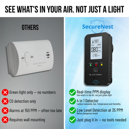 SecureNest™ 4 in 1 CO Detector